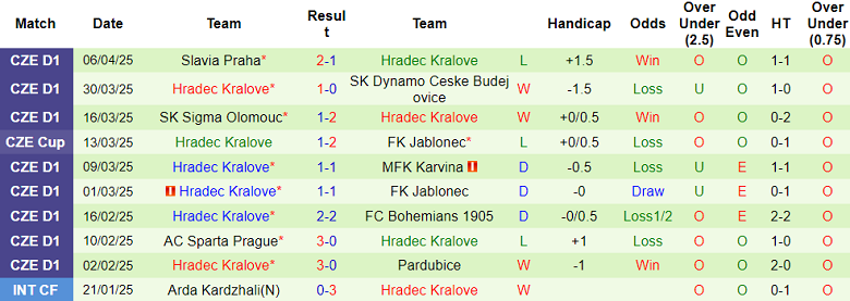 Nhận định, soi kèo Slovacko vs Hradec Kralove, 23h00 ngày 9/4: Tin vào chủ nhà - Ảnh 2