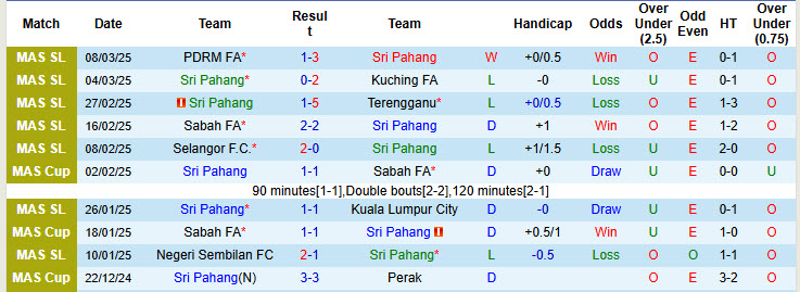 Nhận định, soi kèo Sri Pahang vs Kedah, 20h00 ngày 8/4: Không còn tham vọng - Ảnh 2