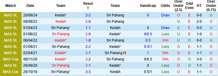 Nhận định, soi kèo Sri Pahang vs Kedah, 20h00 ngày 8/4: Không còn tham vọng - Ảnh 4