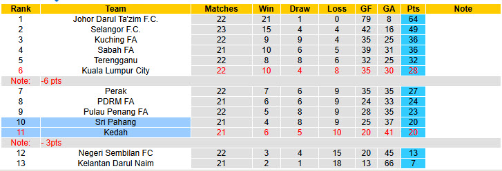 Nhận định, soi kèo Sri Pahang vs Kedah, 20h00 ngày 8/4: Không còn tham vọng - Ảnh 5