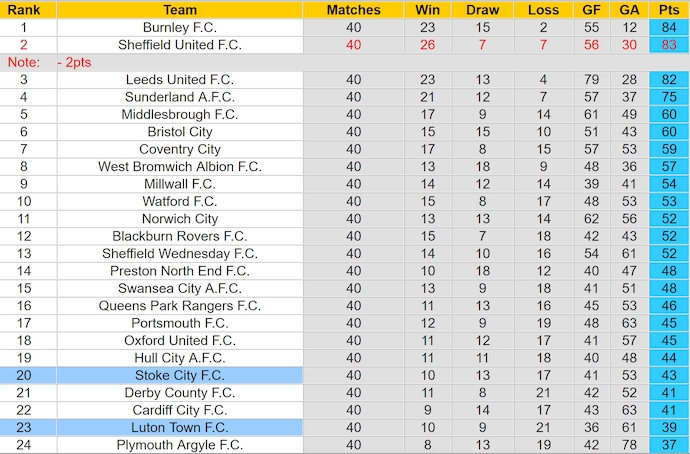 Nhận định, soi kèo Stoke City vs Luton Town, 1h45 ngày 9/4: Căng thẳng trụ hạng - Ảnh 5