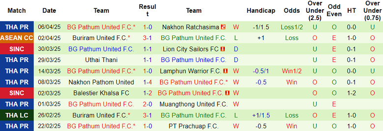 Nhận định, soi kèo Surin City vs BG Pathum United, 18h00 ngày 9/4: Chủ nhà ‘out’ - Ảnh 2