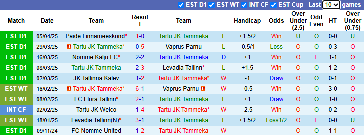 Nhận định, soi kèo Tartu JK Tammeka vs Flora Tallinn, 23h00 ngày 8/4: - Ảnh 2