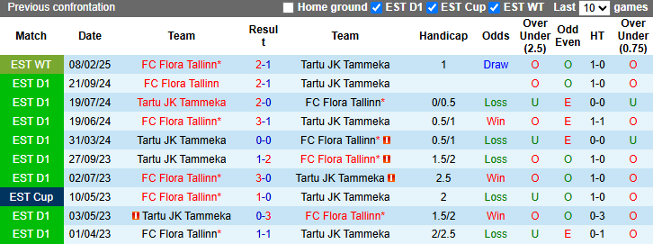 Nhận định, soi kèo Tartu JK Tammeka vs Flora Tallinn, 23h00 ngày 8/4: - Ảnh 4