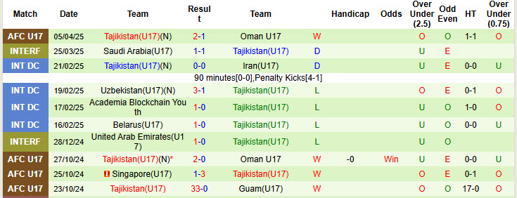 Nhận định, soi kèo U17 Triều Tiên vs U17 Tajikistan, 22h00 ngày 8/4: Vượt lên ngôi đầu - Ảnh 3