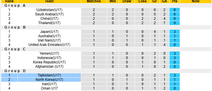 Nhận định, soi kèo U17 Triều Tiên vs U17 Tajikistan, 22h00 ngày 8/4: Vượt lên ngôi đầu - Ảnh 5