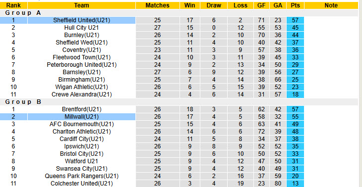 Nhận định, soi kèo U21 Sheffield United vs U21 Millwall, 20h00 ngày 8/4: Bất phân thắng bại - Ảnh 5