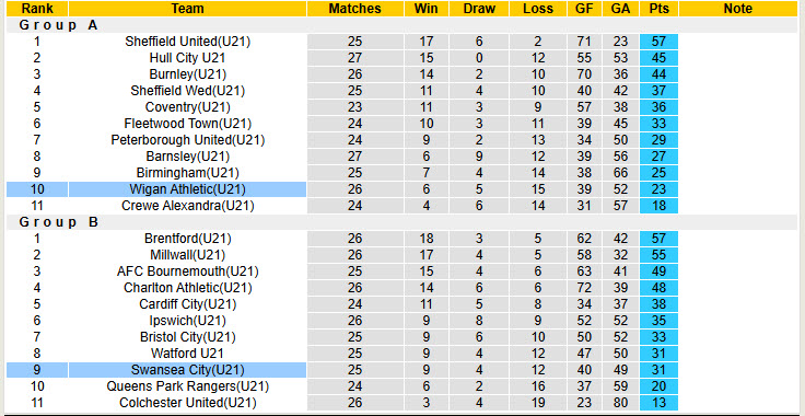 Nhận định, soi kèo U21 Wigan Athletic vs U21 Swansea City, 19h00 ngày 8/4: Hạ sát Thiên nga đen - Ảnh 5