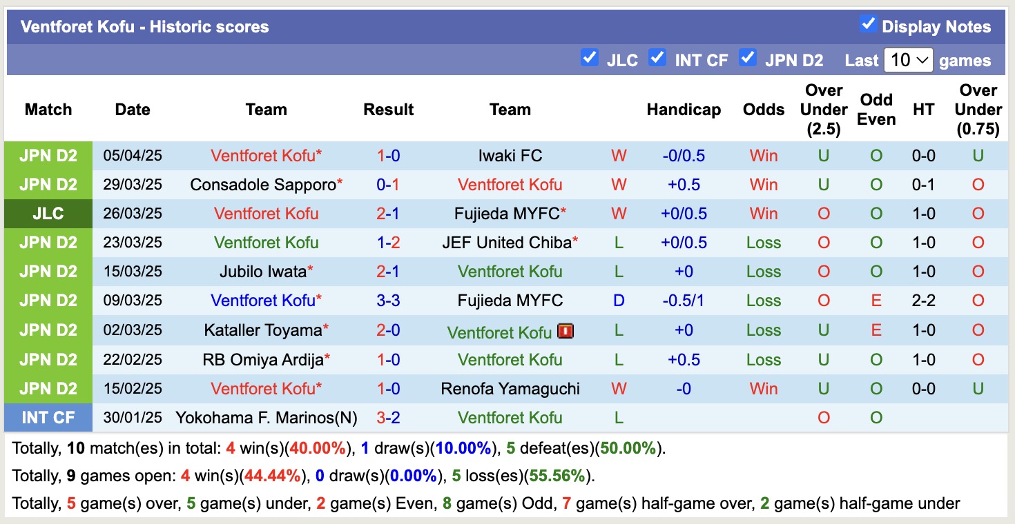 Nhận định, soi kèo Ventforet Kofu vs Machida Zelvia, 17h00 ngày 9/4: Chiến thắng nhọc nhằn - Ảnh 2