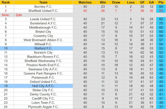 Nhận định, soi kèo Watford vs Hull City, 1h45 ngày 9/4: Phong độ đang lên - Ảnh 5