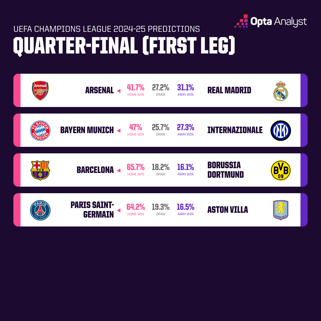 Opta dự đo&aacute;n tứ kết lượt đi c&uacute;p C1 ch&acirc;u &Acirc;u: Real Madrid gặp kh&oacute; trước Arsenal - Ảnh 1