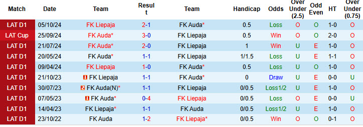 Nhận định, soi kèo Auda vs FK Liepaja, 22h00 ngày 9/4: Điểm tựa vững chắc - Ảnh 4