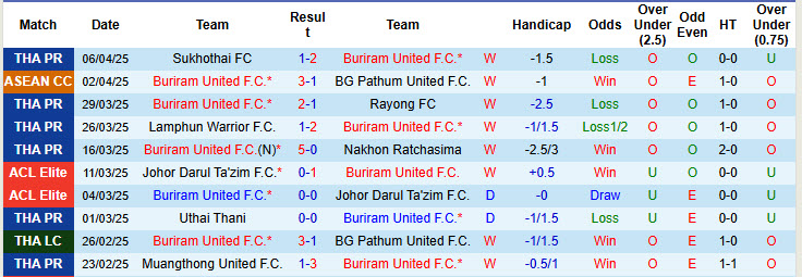 Nhận định, soi kèo Buriram United vs Chiangrai United, 19h00 ngày 9/4: Tính toán kỹ lưỡng - Ảnh 2