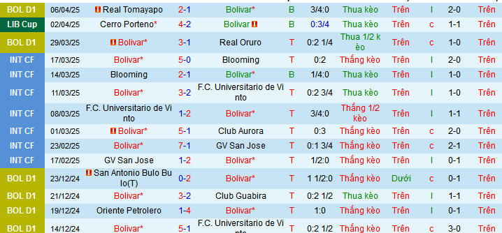 Nhận định, soi kèo Club Bolivar vs Sporting Cristal, 07h30 ngày 10/4: - Ảnh 1