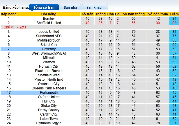Nhận định, soi kèo Coventry vs Portsmouth, 02h00 ngày 10/4: Thắng để vào Top 6 - Ảnh 1