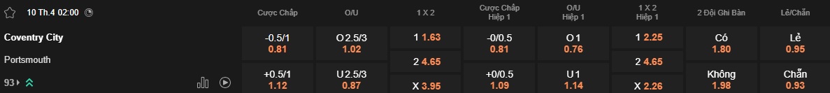 Nhận định, soi kèo Coventry vs Portsmouth, 02h00 ngày 10/4: Thắng để vào Top 6 - Ảnh 5