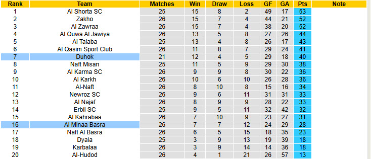 Nhận định, soi kèo Duhok vs Al Minaa Basra, 21h00 ngày 10/4: Kéo dài mạch bất bại - Ảnh 4