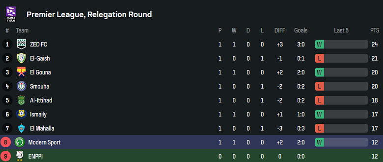Nhận định, soi kèo ENPPI vs Modern Sport, 21h00 ngày 10/4: Đối thủ kỵ giơ - Ảnh 4