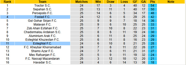 Nhận định, soi kèo Esteghlal vs Foolad, 21h30 ngày 10/4: Bất phân thắng bại - Ảnh 5