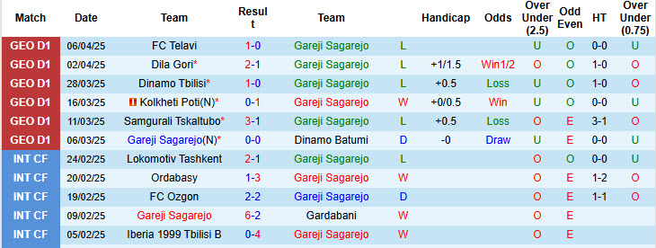 Nhận định, soi kèo Gareji Sagarejo vs Gagra Tbilisi, 22h00 ngày 10/4: Bộ mặt thất thường - Ảnh 2