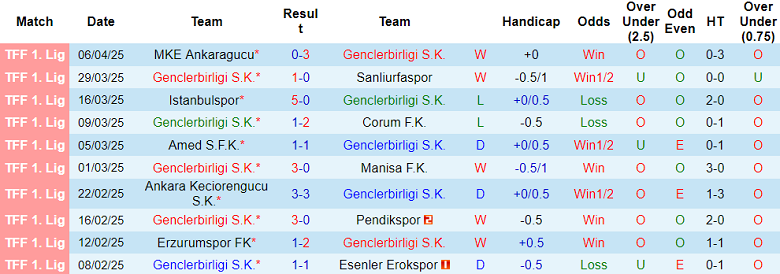 Nhận định, soi kèo Genclerbirligi vs Umraniyespor, 21h00 ngày 10/4: Cửa trên đáng tin - Ảnh 1