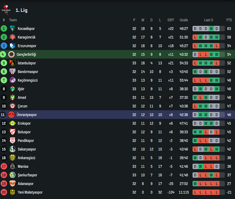 Nhận định, soi kèo Genclerbirligi vs Umraniyespor, 21h00 ngày 10/4: Cửa trên đáng tin - Ảnh 4