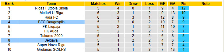 Nhận định, soi kèo Jelgava vs Daugavpils, 21h30 ngày 10/4: Niềm vui ngắn ngủi - Ảnh 5