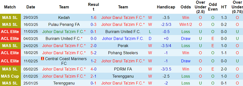 Nhận định, soi kèo Johor Darul Ta'zim vs Kelantan, 19h15 ngày 10/4: Bức tranh tương phản - Ảnh 1
