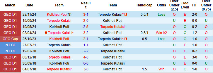 Nhận định, soi kèo Kolkheti Poti vs Torpedo Kutaisi, 21h00 ngày 9/4: Thoát khỏi đáy bảng xếp hạng - Ảnh 4
