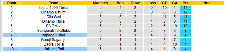 Nhận định, soi kèo Kolkheti Poti vs Torpedo Kutaisi, 21h00 ngày 9/4: Thoát khỏi đáy bảng xếp hạng - Ảnh 5