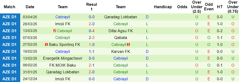 Nhận định, soi kèo MOIK Baku vs Cebrayil, 19h00 ngày 10/4: Đối thủ yêu thích - Ảnh 2