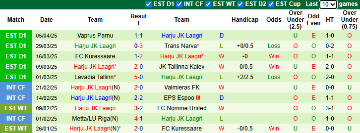 Nhận định, soi kèo Nomme Kalju vs Harju JK Laagri, 22h00 ngày 9/4: Tin vào tân binh - Ảnh 3