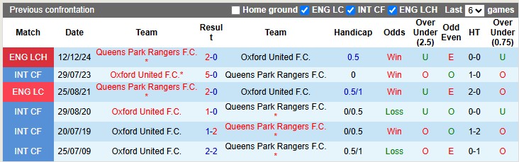 Nhận định, soi kèo Oxford United vs QPR, 1h45 ngày 10/4: Khách trọn niềm vui - Ảnh 3
