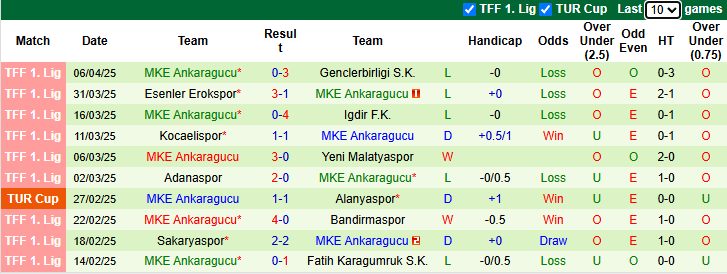 Nhận định, soi kèo Pendikspor vs MKE Ankaragucu, 0h00 ngày 10/4: Khách tự tin - Ảnh 4