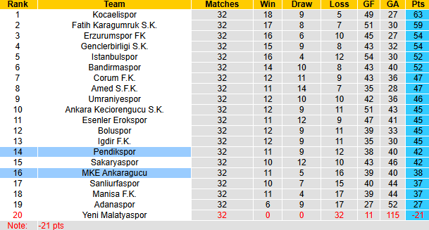 Nhận định, soi kèo Pendikspor vs MKE Ankaragucu, 0h00 ngày 10/4: Khách tự tin - Ảnh 6