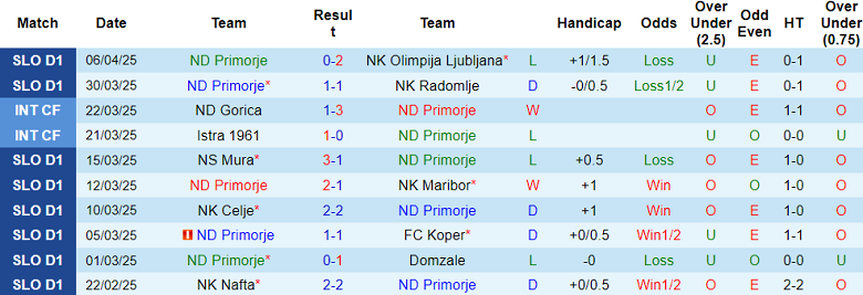 Nhận định, soi kèo Primorje vs Bravo, 21h00 ngày 10/4: Cửa trên thất thế - Ảnh 1