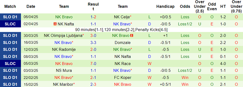 Nhận định, soi kèo Primorje vs Bravo, 21h00 ngày 10/4: Cửa trên thất thế - Ảnh 2
