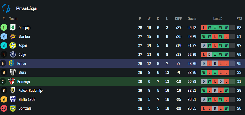 Nhận định, soi kèo Primorje vs Bravo, 21h00 ngày 10/4: Cửa trên thất thế - Ảnh 4