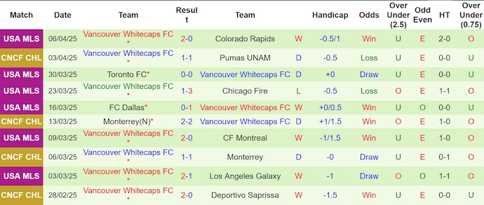 Nhận định, soi kèo Pumas UNAM vs Vancouver Whitecaps, 9h30 ngày 10/4: Không ngại sân khách - Ảnh 3