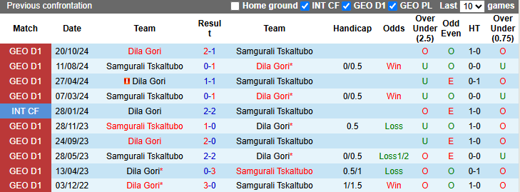 Nhận định, soi kèo Samgurali Tskaltubo vs Dila Gori, 22h00 ngày 9/4: Khó có lần thứ 3 - Ảnh 4