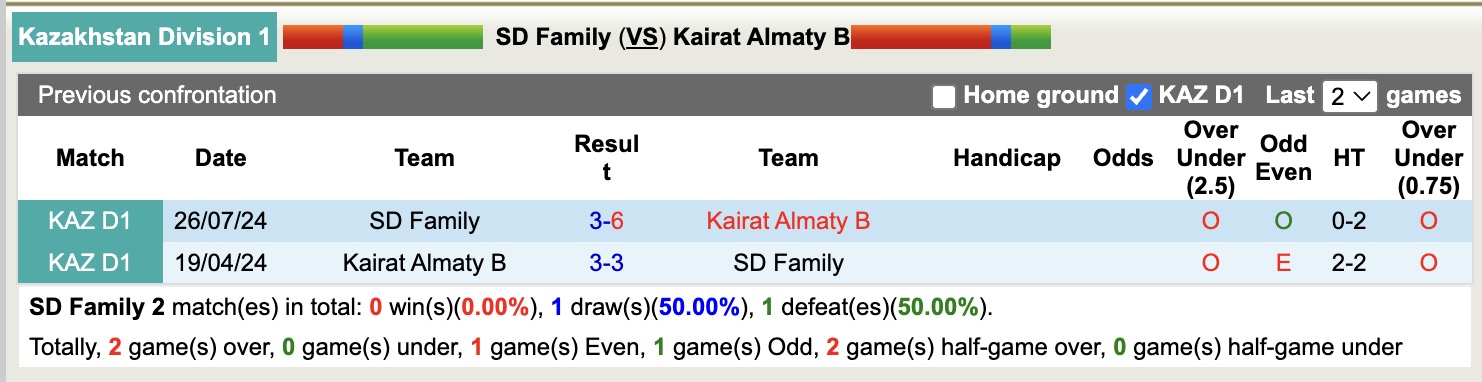 Nhận định, soi kèo SD Family vs Kairat Almaty B, 18h30 ngày 10/4: Buồn cho chủ nhà - Ảnh 3