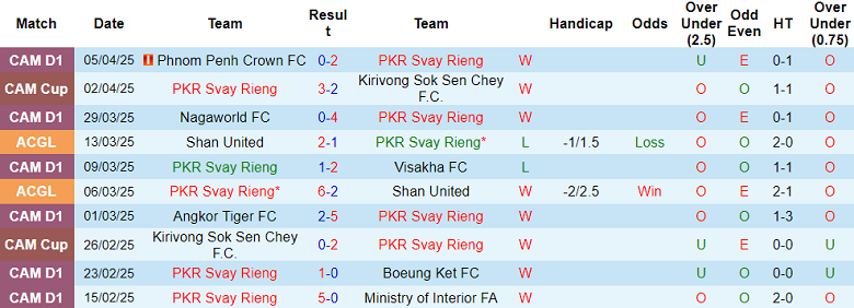 Nhận định, soi kèo Svay Rieng vs Madura United, 19h00 ngày 10/4: Khách thất thế - Ảnh 1