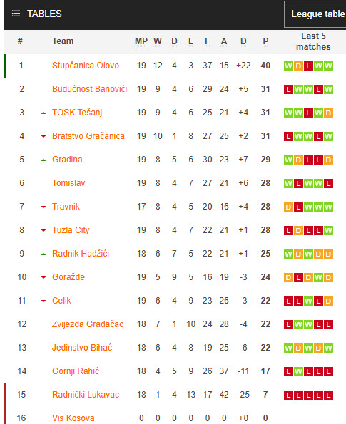 Nhận định, soi kèo Travnik vs Jedinstvo Bihac, 21h00 ngày 9/4: Đối thủ khó lường - Ảnh 5