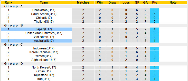 Nhận định, soi kèo U17 Nhật Bản vs U17 Úc, 22h00 ngày 10/4: Nắm chắc ngôi đầu - Ảnh 5