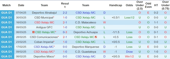 Nhận định, soi kèo Xelaju vs Mixco, 9h00 ngày 10/4: Nối mạch bất bại - Ảnh 2
