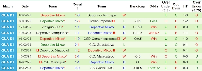 Nhận định, soi kèo Xelaju vs Mixco, 9h00 ngày 10/4: Nối mạch bất bại - Ảnh 3