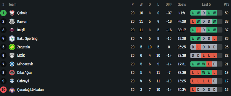 Nhận định, soi kèo Zaqatala vs Baku Sporting, 19h00 ngày 10/4: Khó tin cửa trên - Ảnh 4