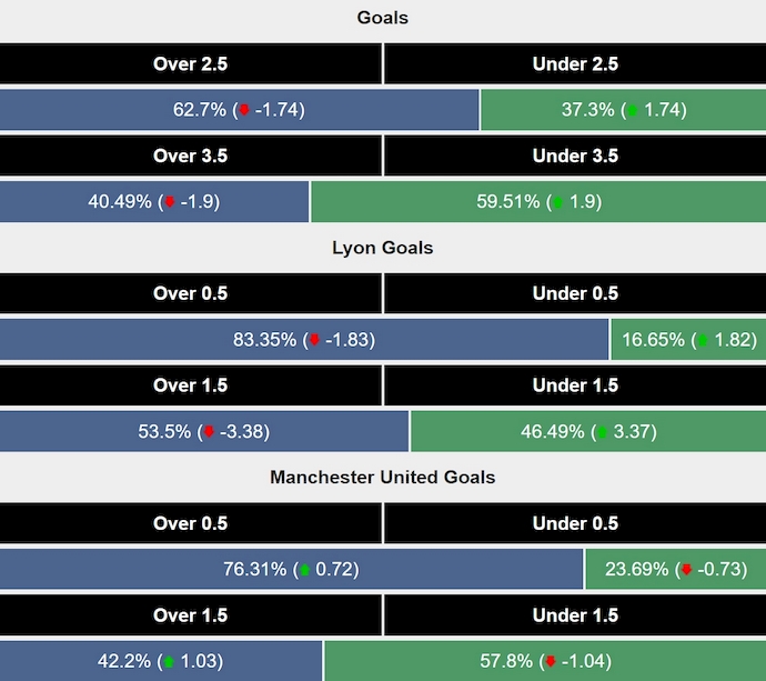 Siêu máy tính dự đoán Lyon vs MU, 2h00 ngày 11/4 - Ảnh 2