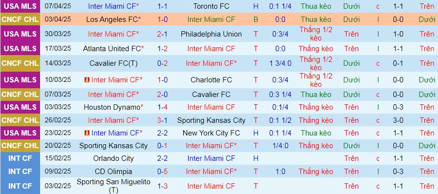 Soi kèo phạt góc Inter Miami vs Los Angeles, 07h00 ngày 10/4 - Ảnh 2