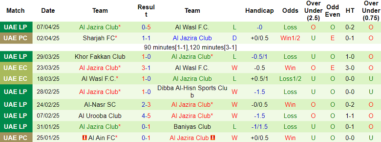 Nhận định, soi kèo Ajman Club vs Al Jazira, 20h55 ngày 11/4: Chủ nhà ‘ghi điểm’ - Ảnh 2